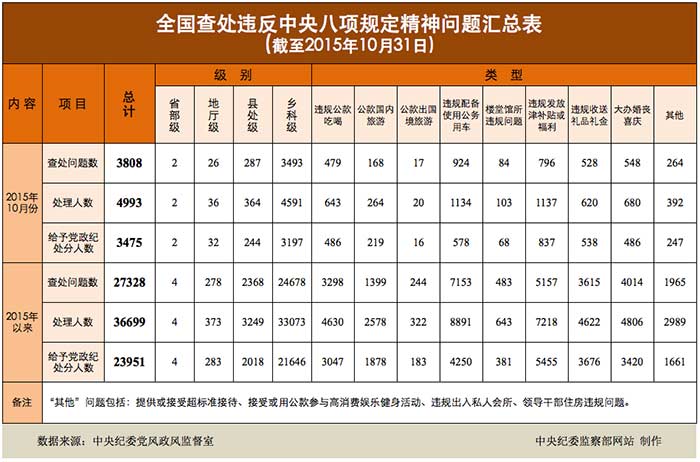 2015年10月全国查处违反 中央八项规定精神问题3808起