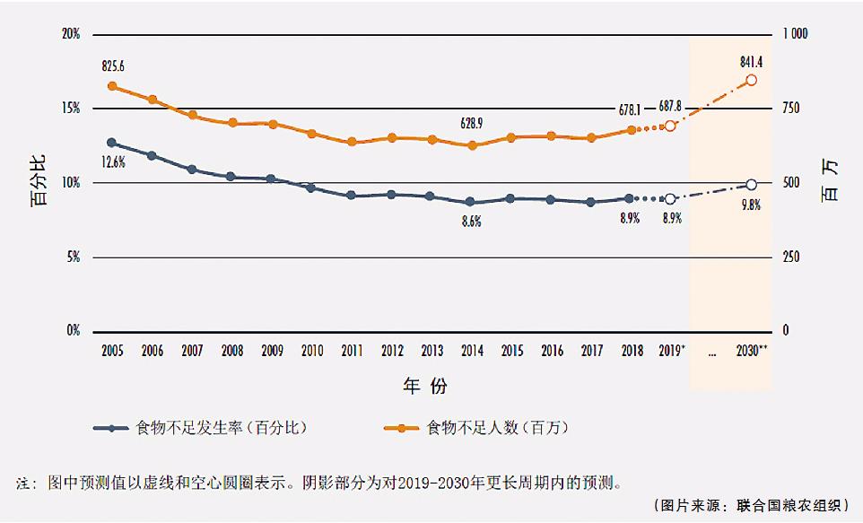 全球食物不足发生率及人数逐年统计和预测图（图片来源：联合国粮农组织）